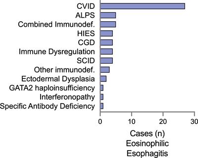 Eosinophilic gastrointestinal disorders in patients with inborn errors of immunity: Data from the USIDNET registry